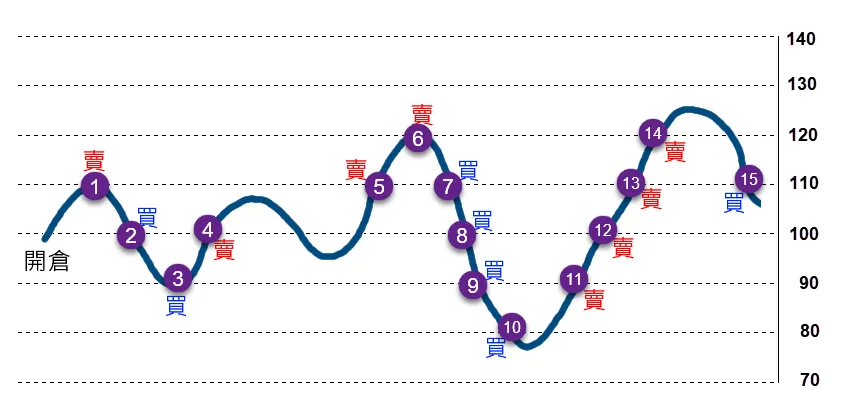 蛛網交易如何捕捉波動