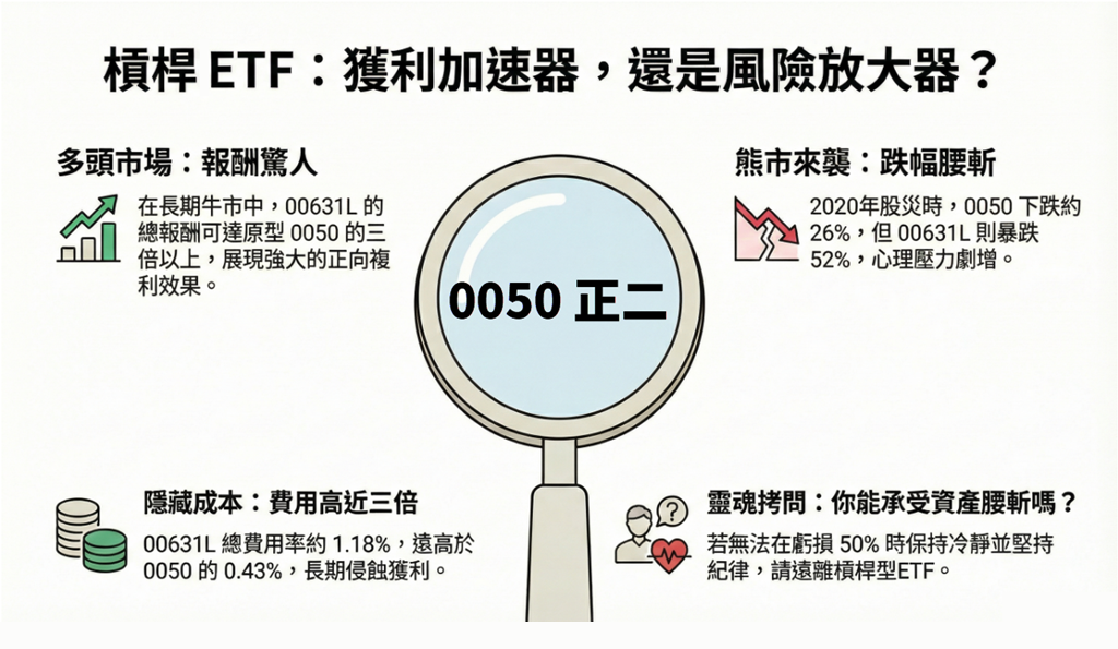 蛛網交易問答：適合用 00631L 來加速獲利嗎？